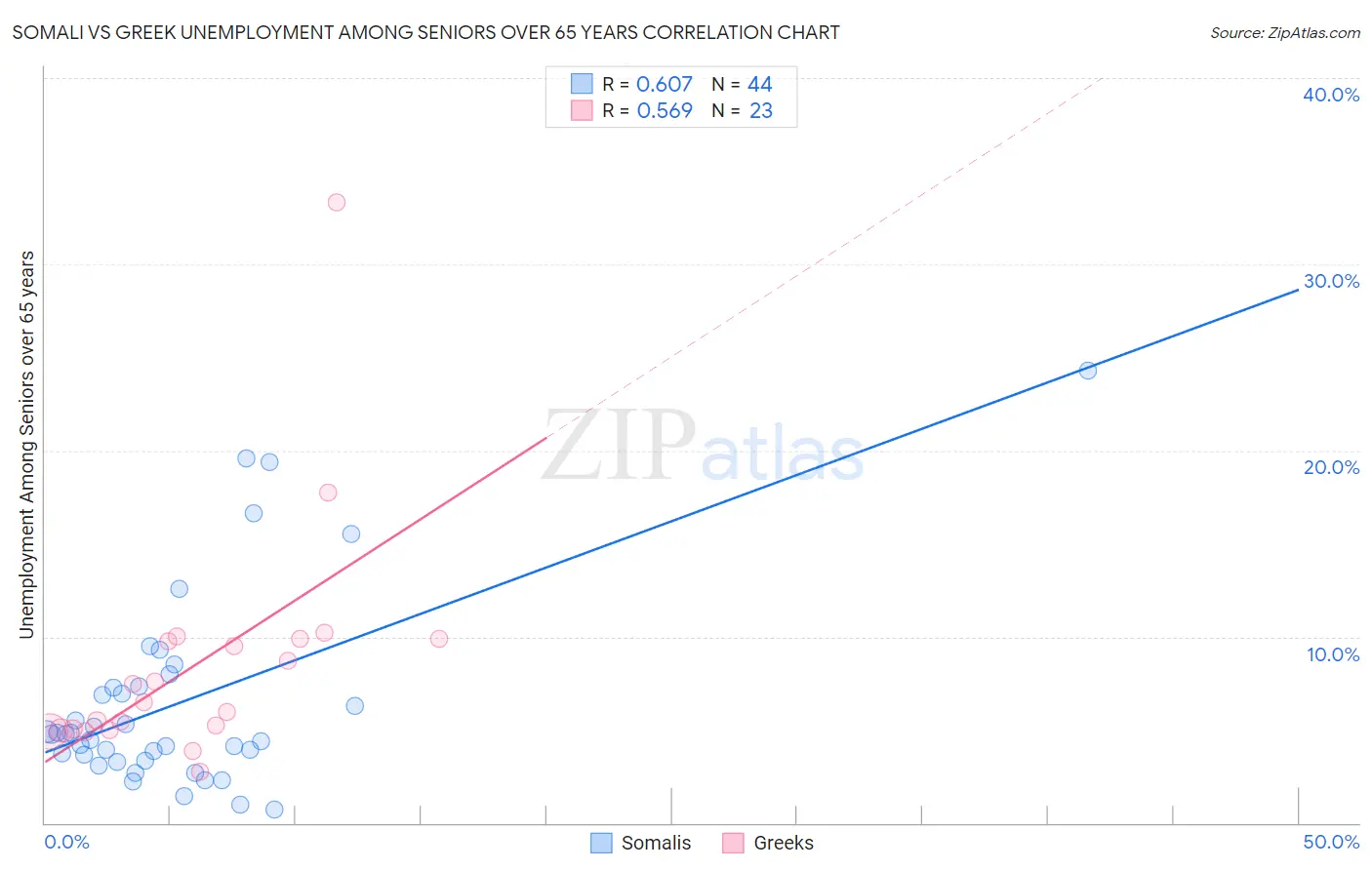 Somali vs Greek Unemployment Among Seniors over 65 years