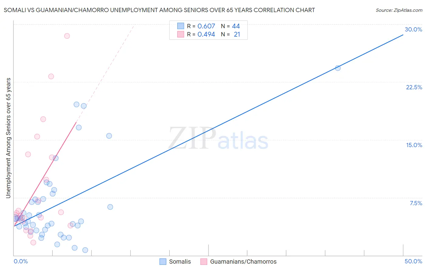 Somali vs Guamanian/Chamorro Unemployment Among Seniors over 65 years