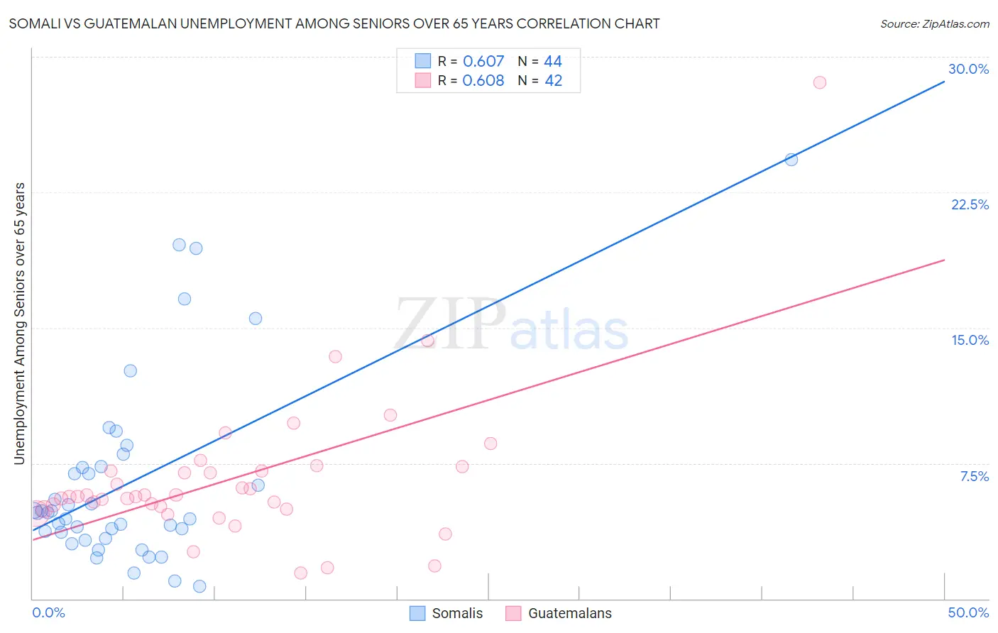 Somali vs Guatemalan Unemployment Among Seniors over 65 years