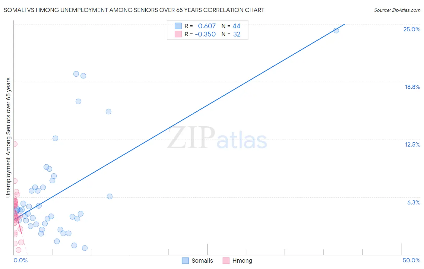 Somali vs Hmong Unemployment Among Seniors over 65 years