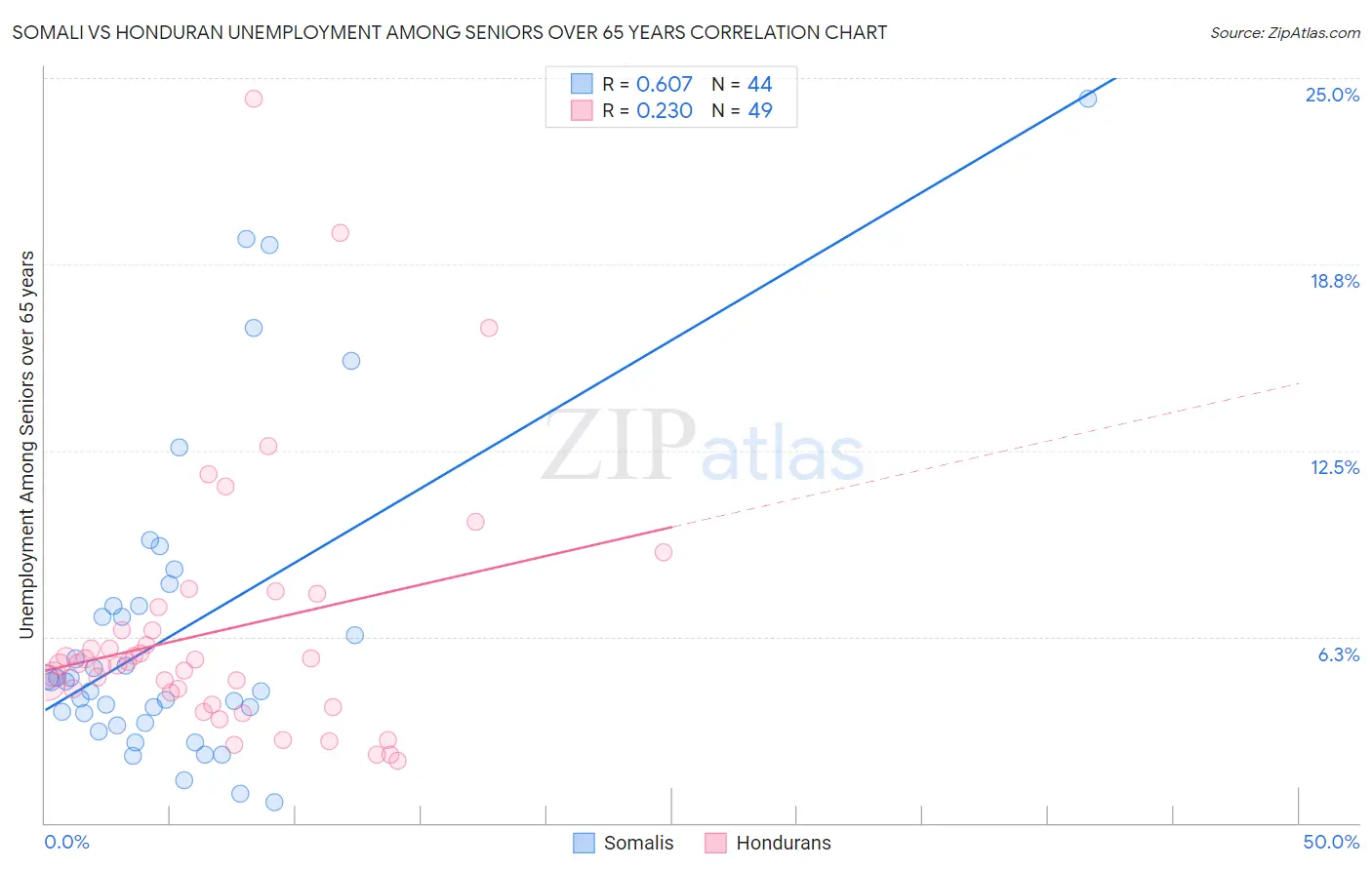 Somali vs Honduran Unemployment Among Seniors over 65 years