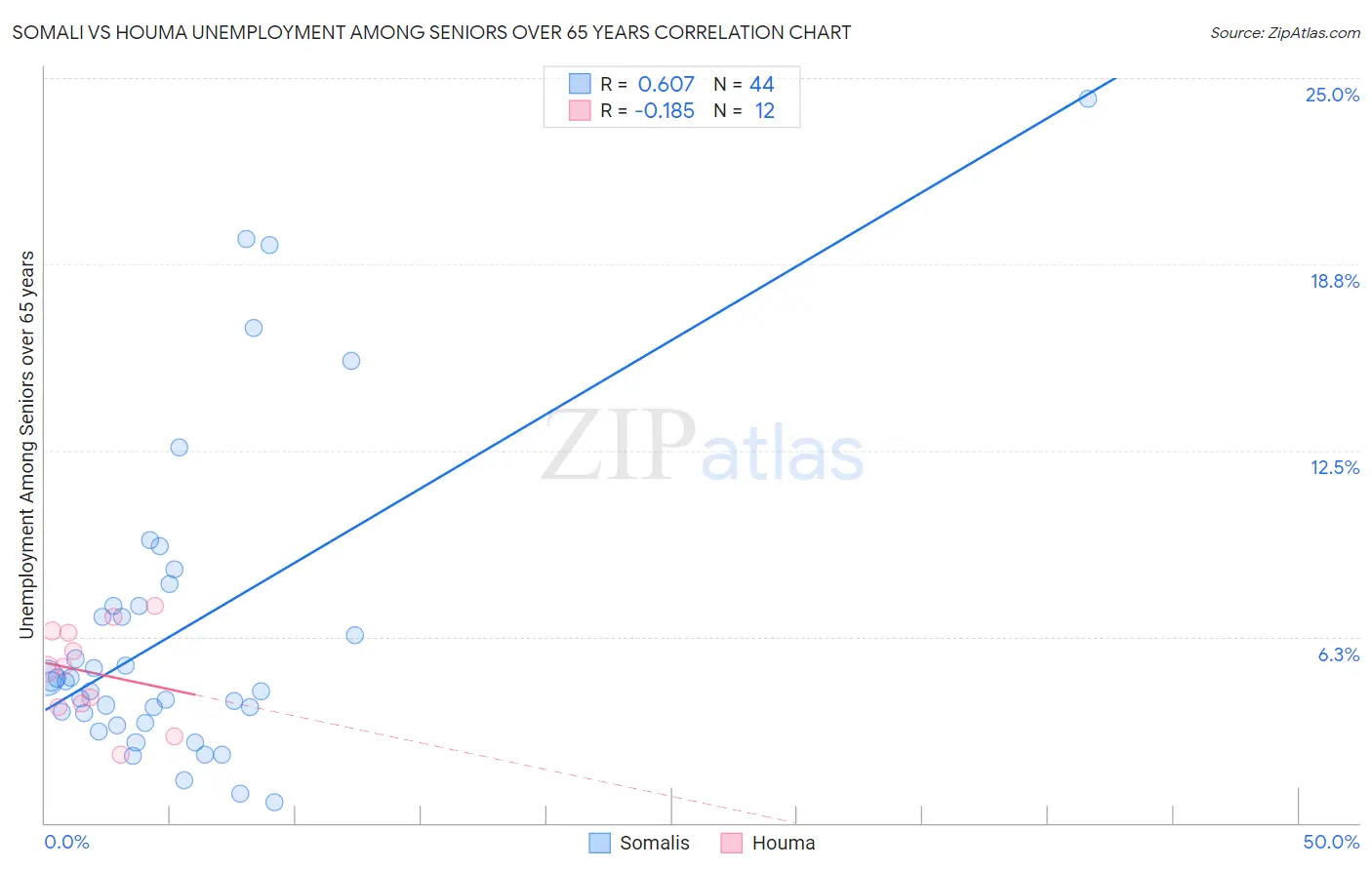 Somali vs Houma Unemployment Among Seniors over 65 years