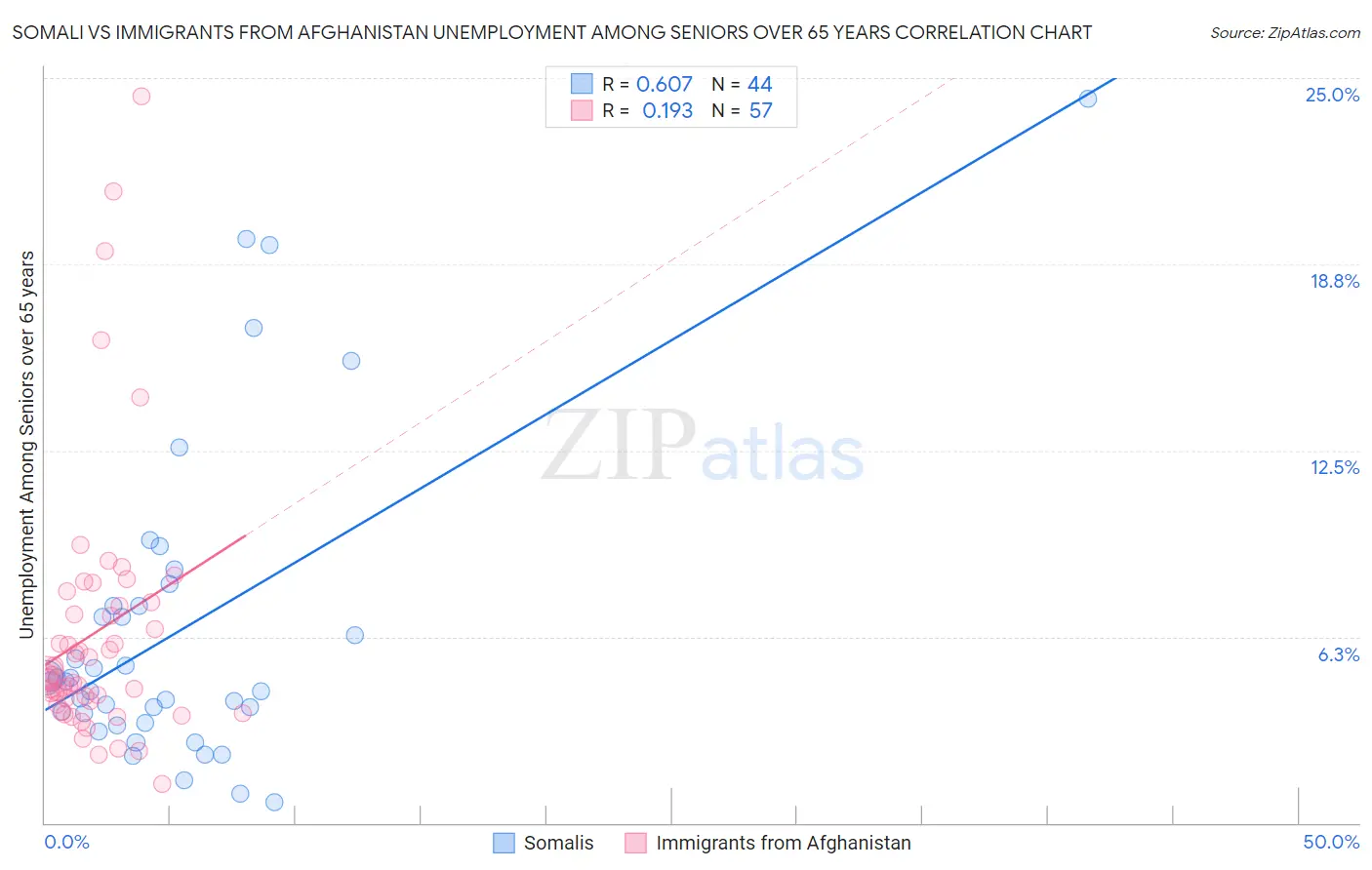 Somali vs Immigrants from Afghanistan Unemployment Among Seniors over 65 years