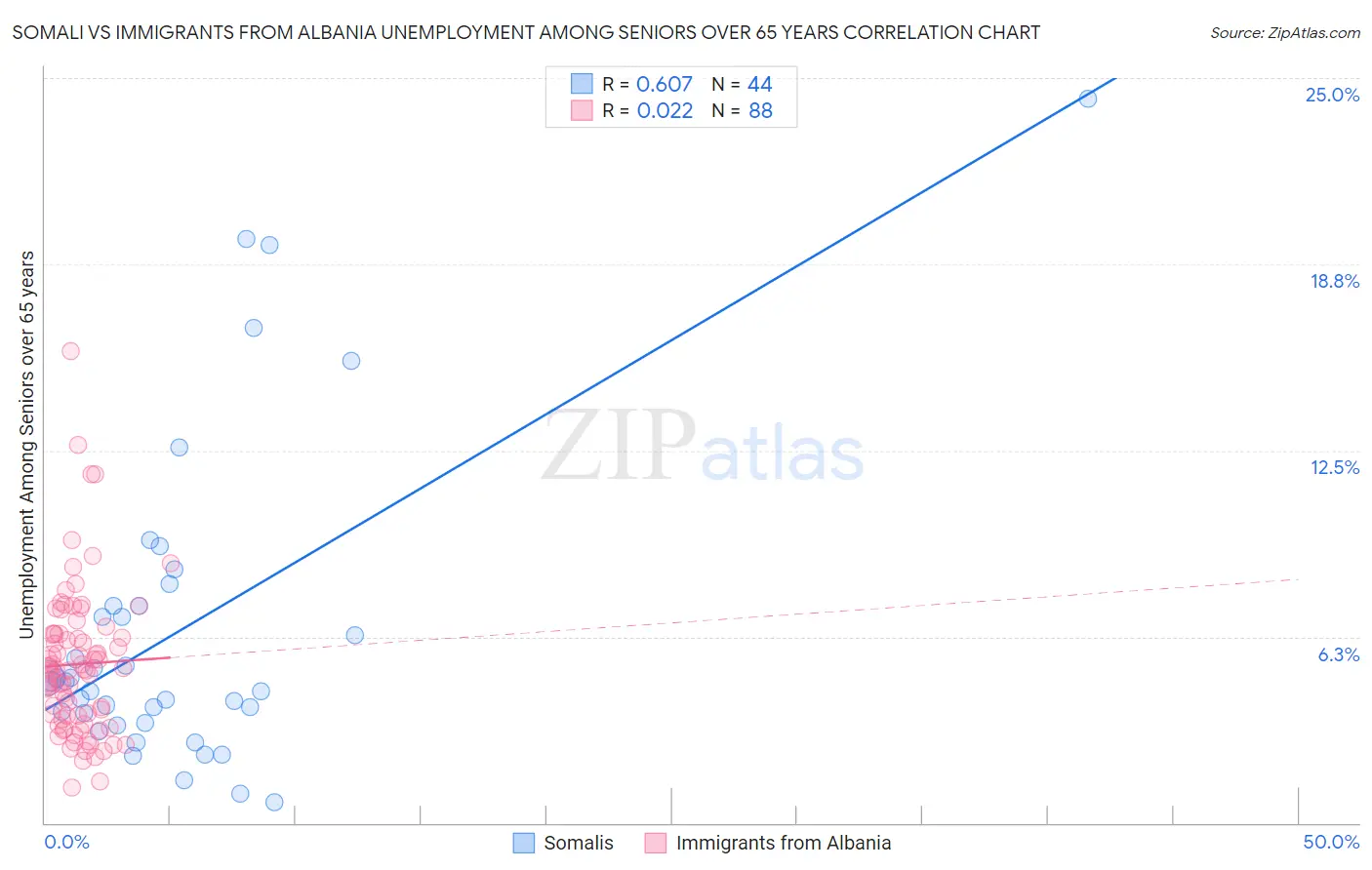 Somali vs Immigrants from Albania Unemployment Among Seniors over 65 years