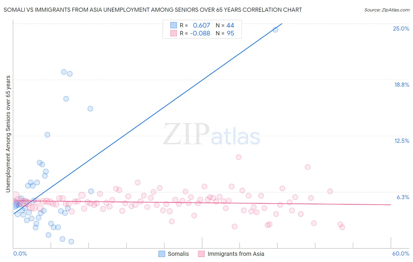 Somali vs Immigrants from Asia Unemployment Among Seniors over 65 years