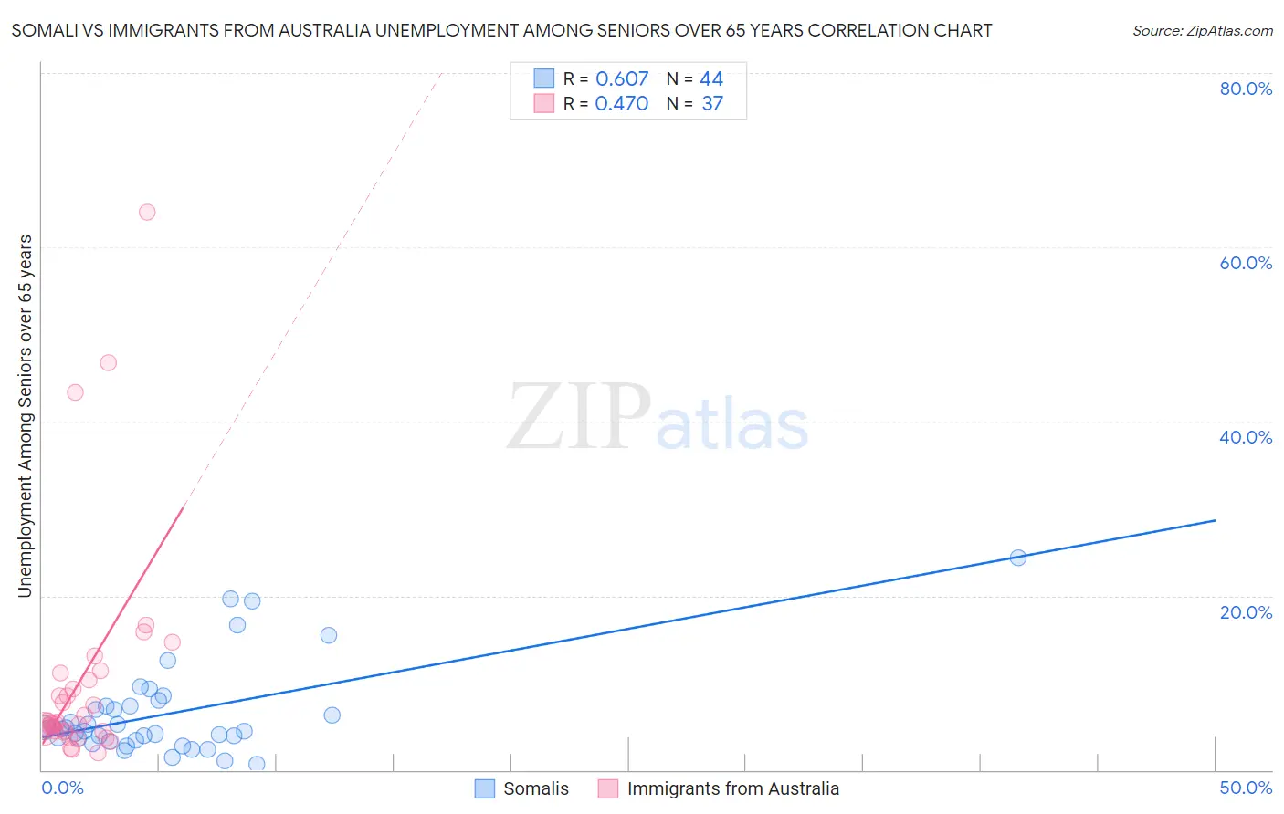 Somali vs Immigrants from Australia Unemployment Among Seniors over 65 years