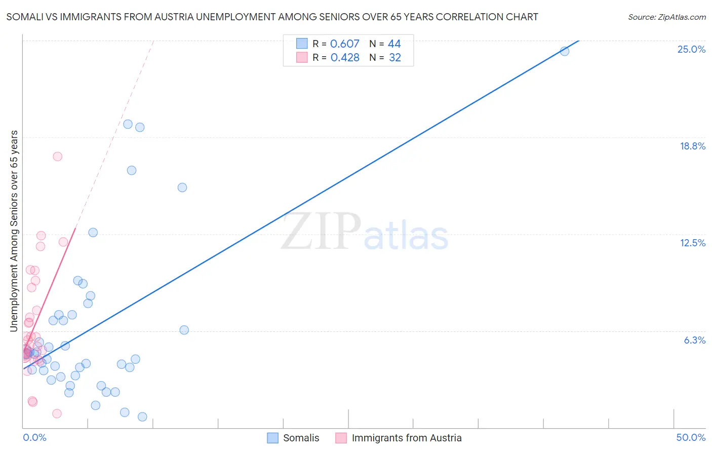 Somali vs Immigrants from Austria Unemployment Among Seniors over 65 years