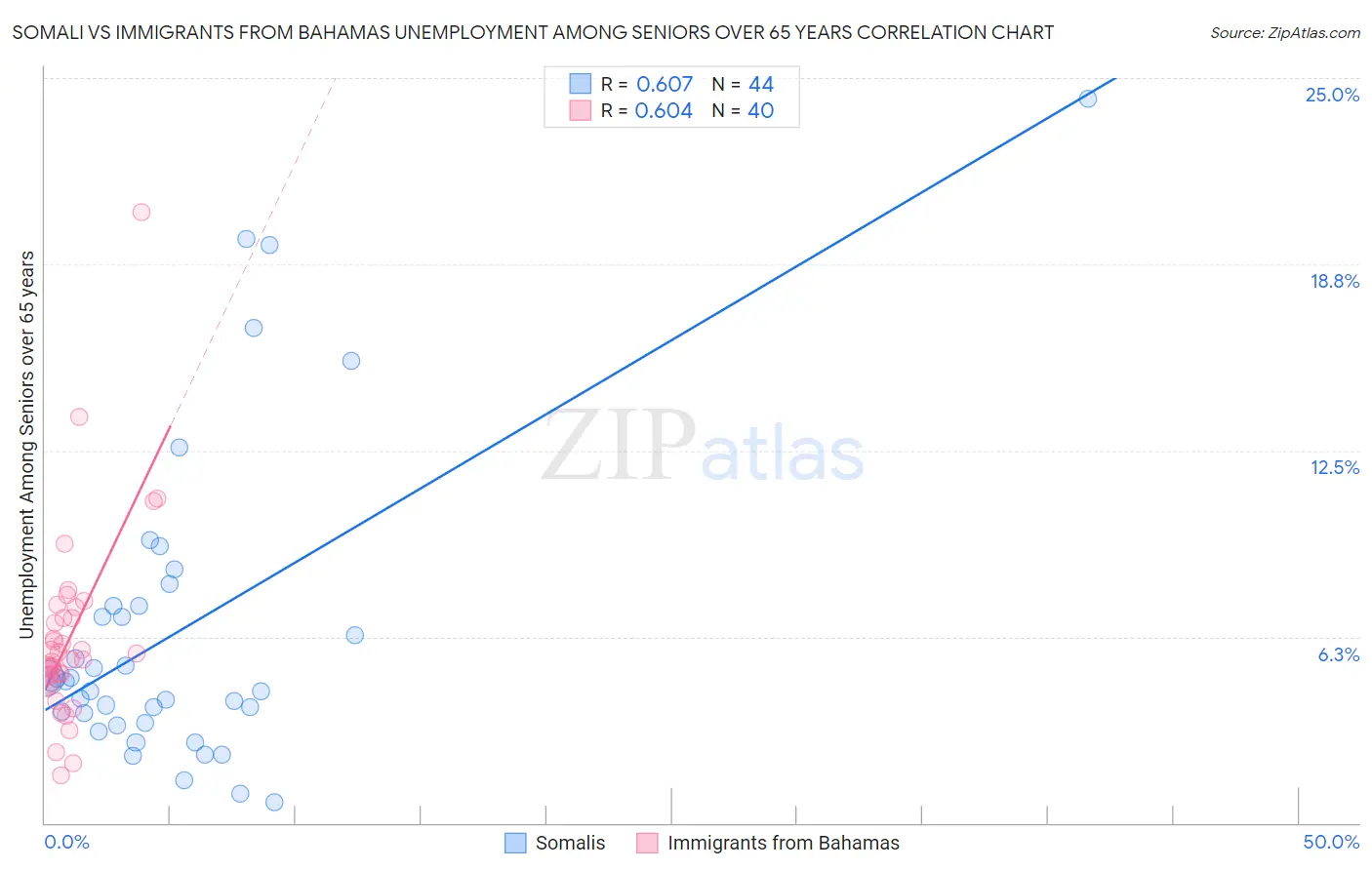 Somali vs Immigrants from Bahamas Unemployment Among Seniors over 65 years