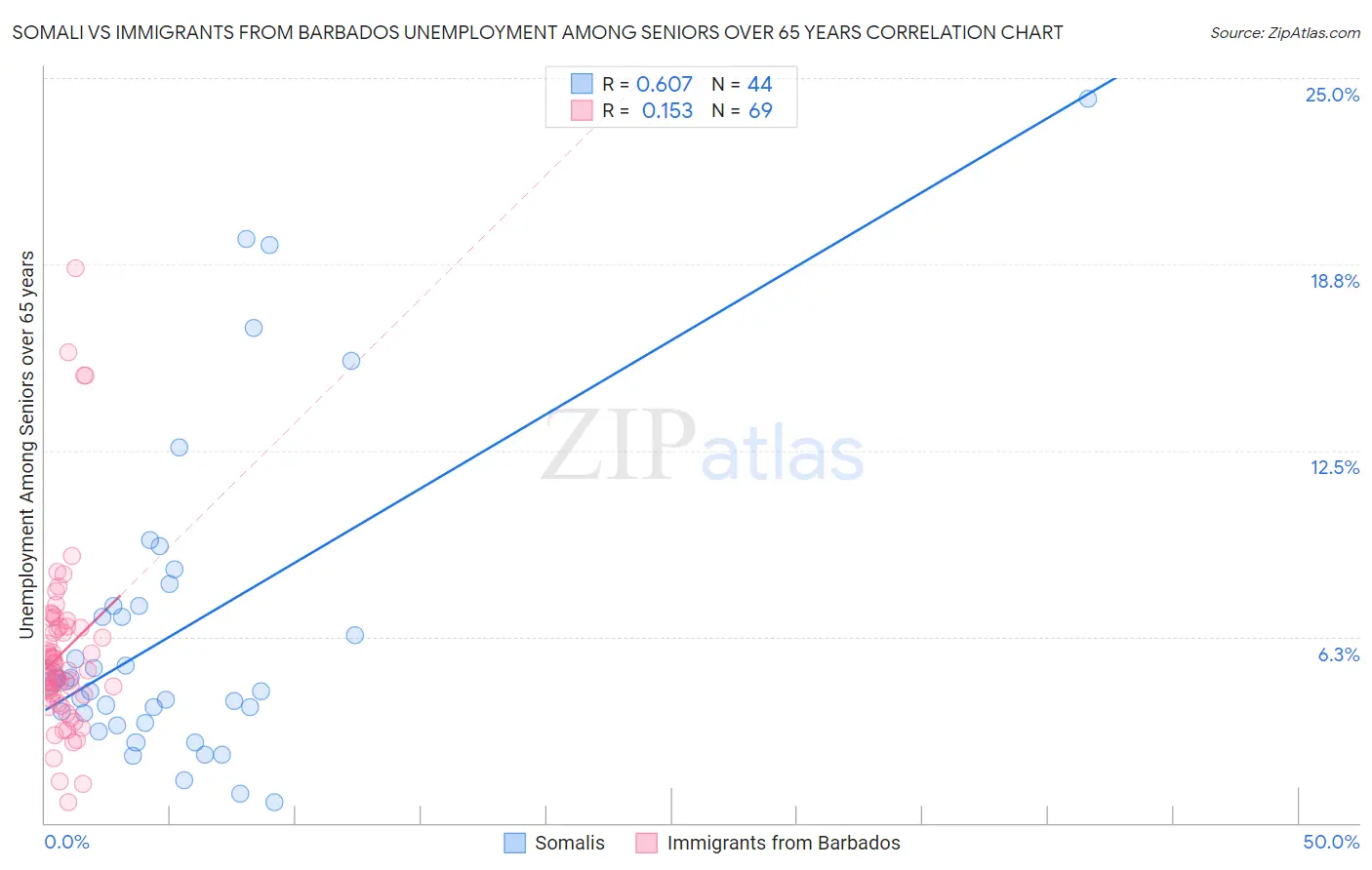 Somali vs Immigrants from Barbados Unemployment Among Seniors over 65 years