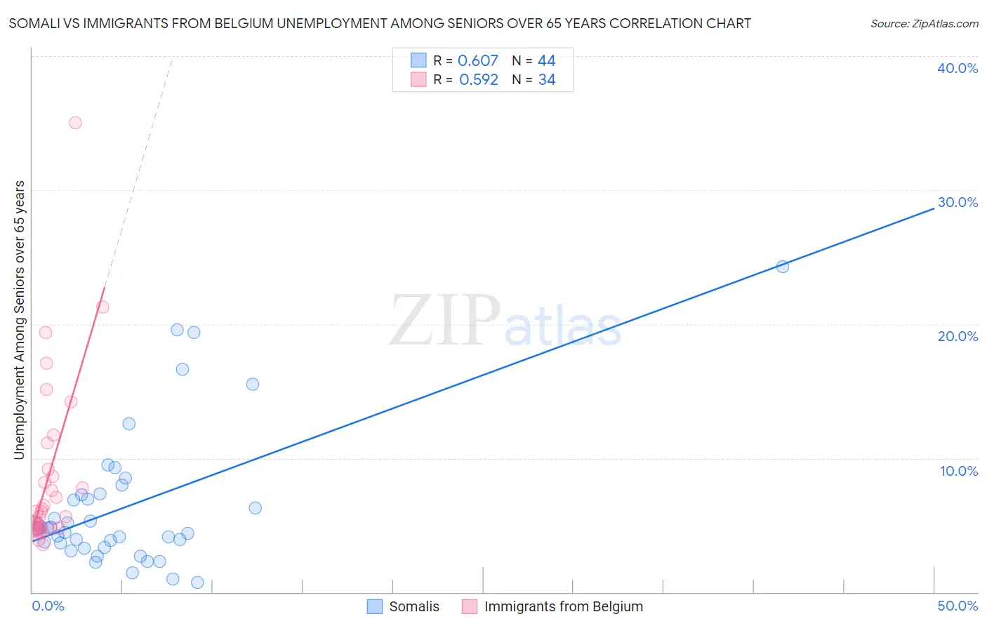 Somali vs Immigrants from Belgium Unemployment Among Seniors over 65 years