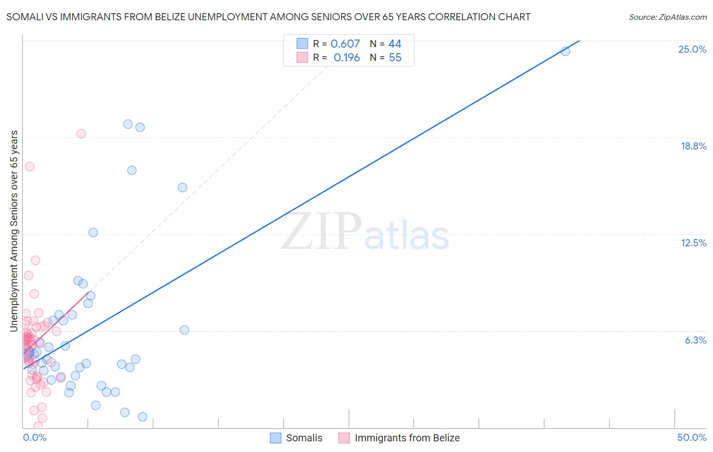 Somali vs Immigrants from Belize Unemployment Among Seniors over 65 years