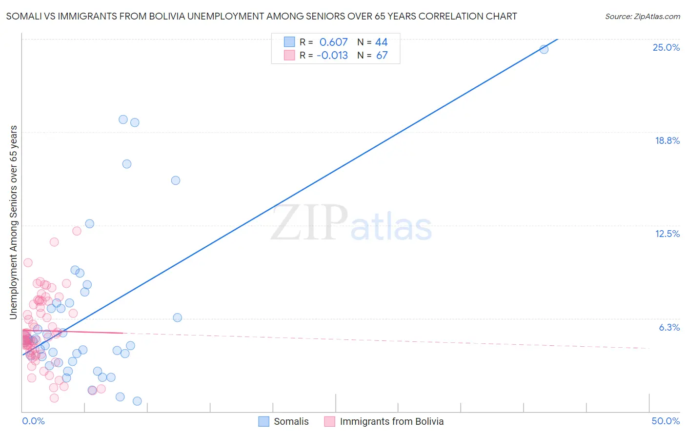 Somali vs Immigrants from Bolivia Unemployment Among Seniors over 65 years