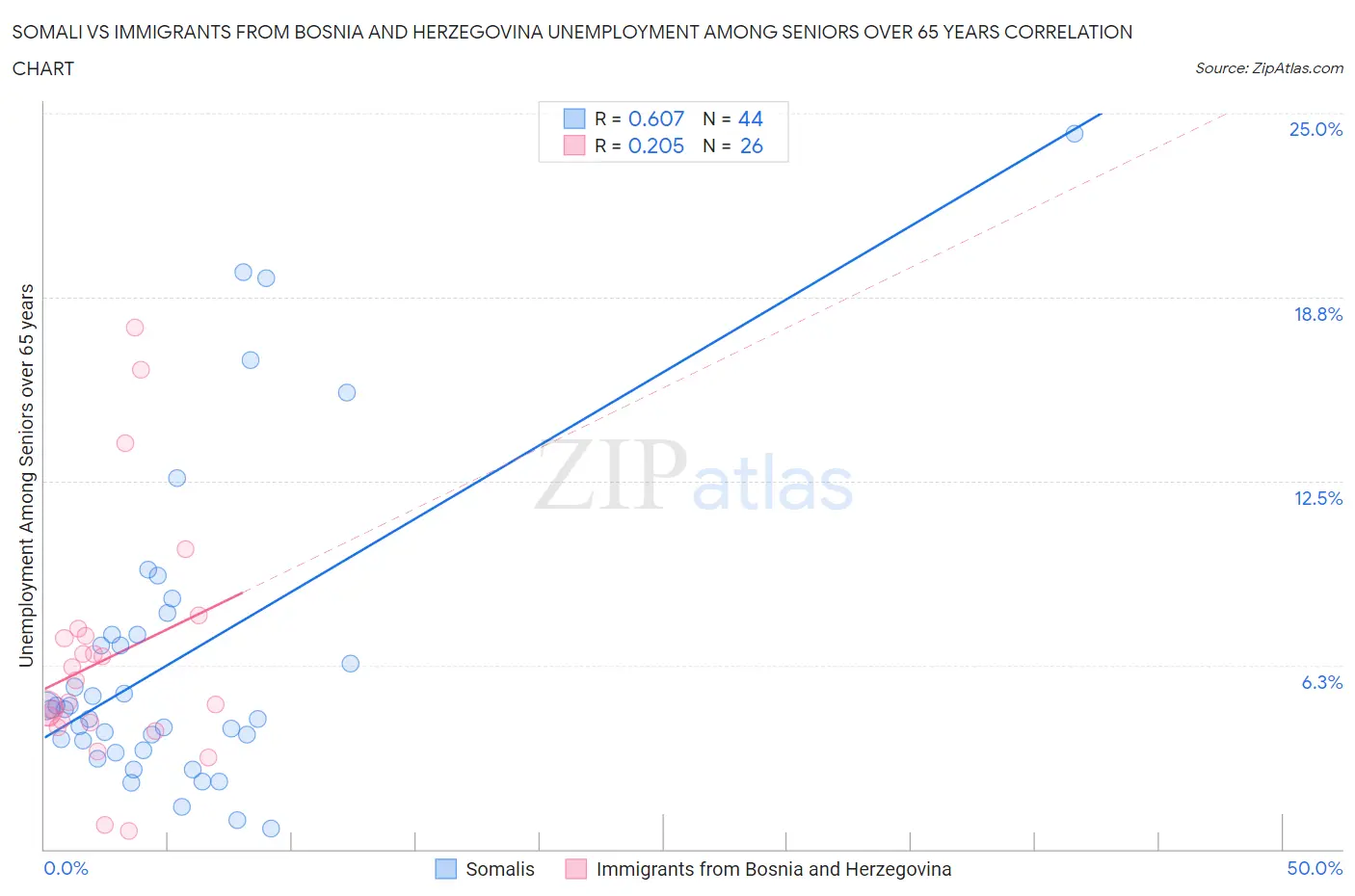 Somali vs Immigrants from Bosnia and Herzegovina Unemployment Among Seniors over 65 years