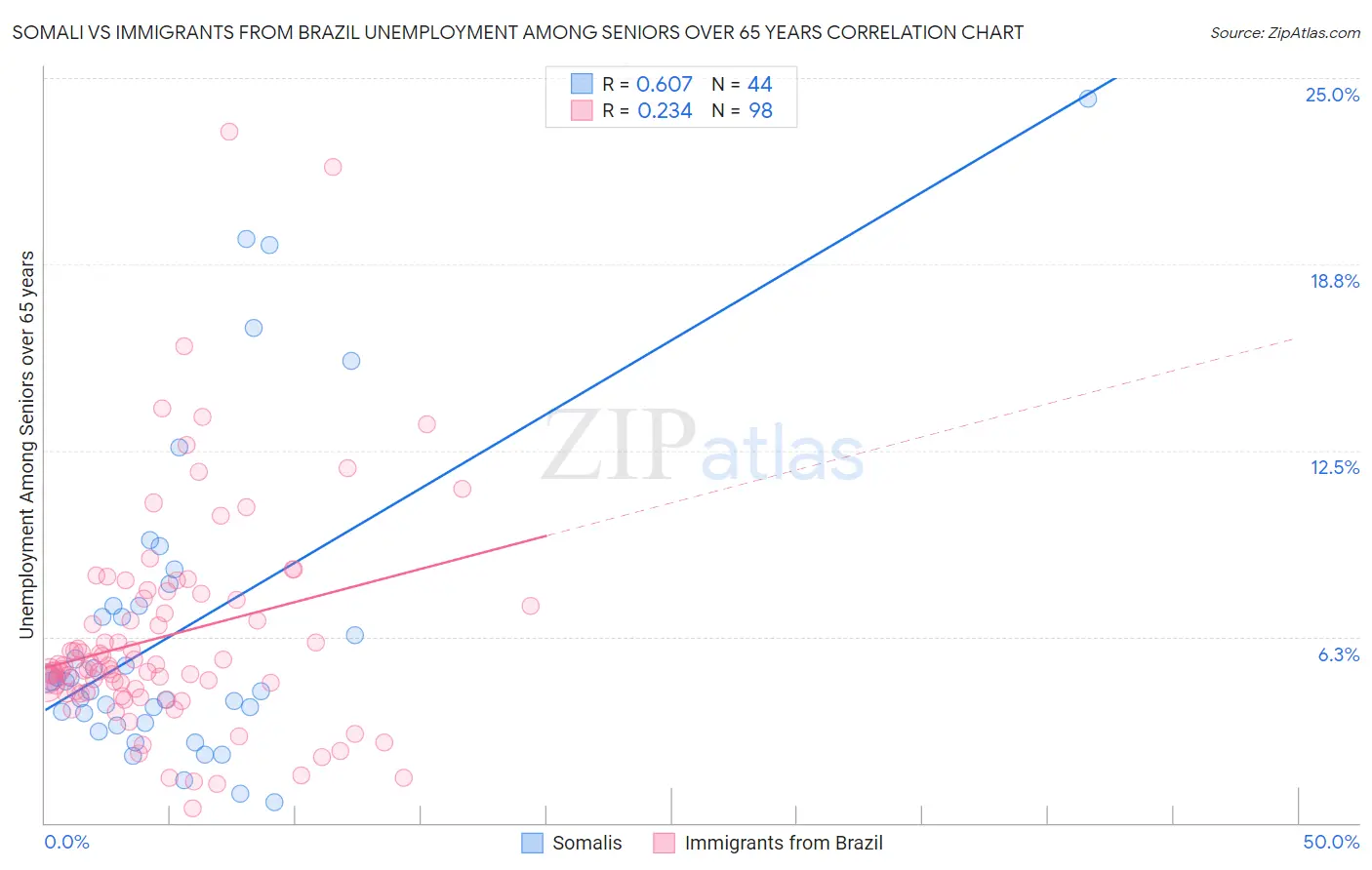 Somali vs Immigrants from Brazil Unemployment Among Seniors over 65 years