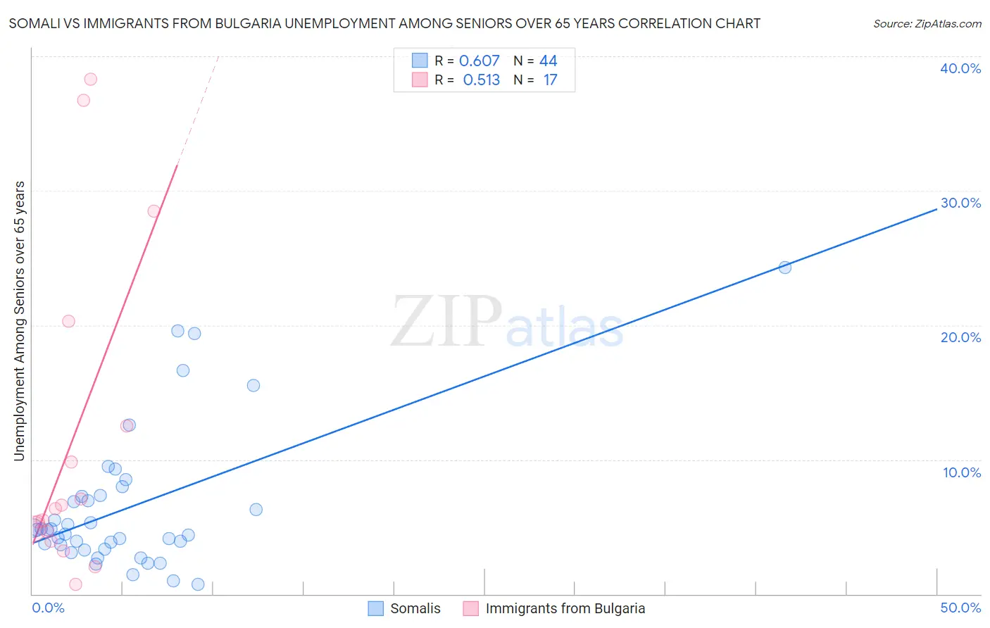 Somali vs Immigrants from Bulgaria Unemployment Among Seniors over 65 years