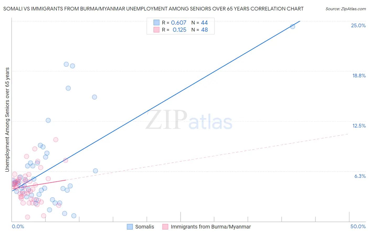 Somali vs Immigrants from Burma/Myanmar Unemployment Among Seniors over 65 years