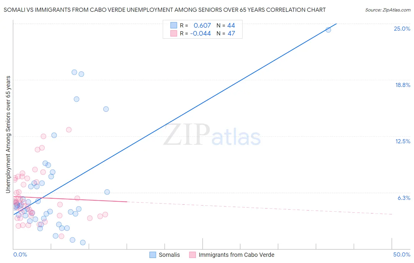Somali vs Immigrants from Cabo Verde Unemployment Among Seniors over 65 years