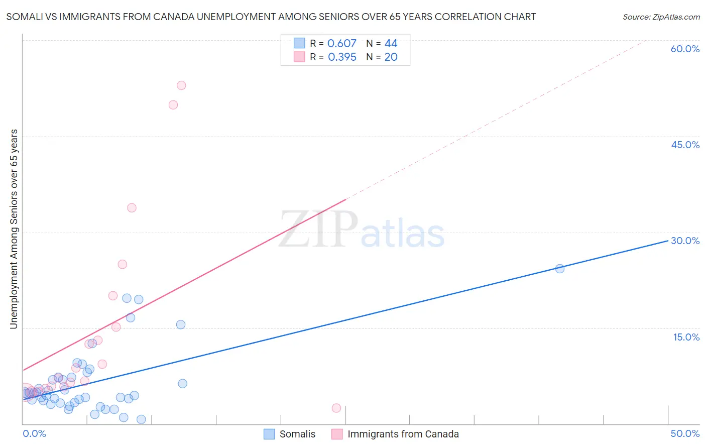 Somali vs Immigrants from Canada Unemployment Among Seniors over 65 years