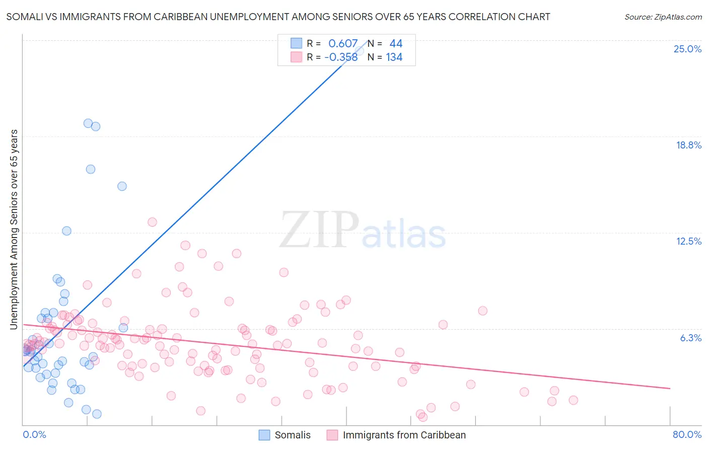 Somali vs Immigrants from Caribbean Unemployment Among Seniors over 65 years