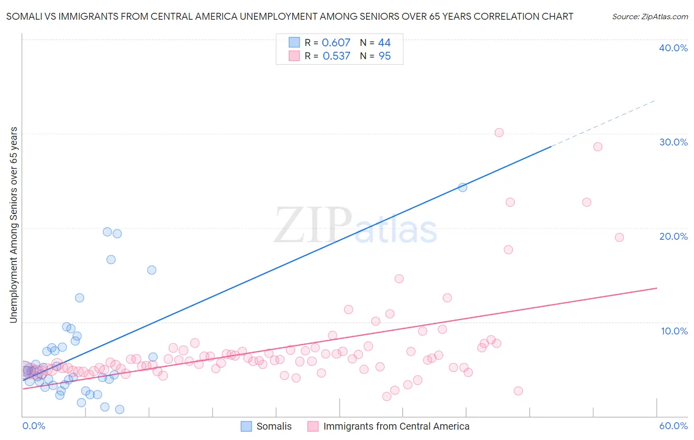 Somali vs Immigrants from Central America Unemployment Among Seniors over 65 years