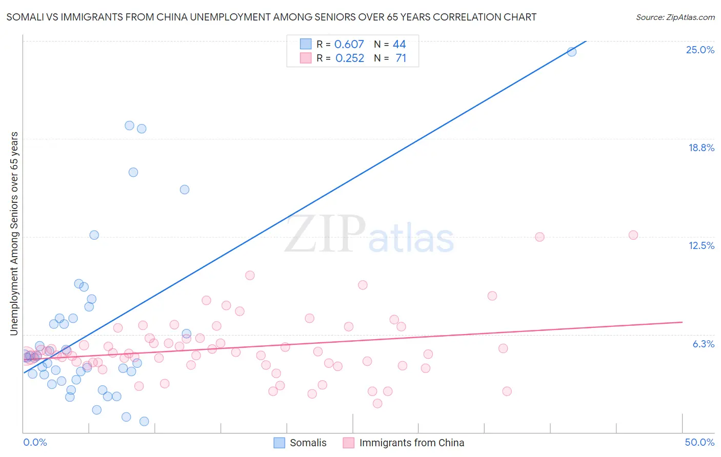 Somali vs Immigrants from China Unemployment Among Seniors over 65 years