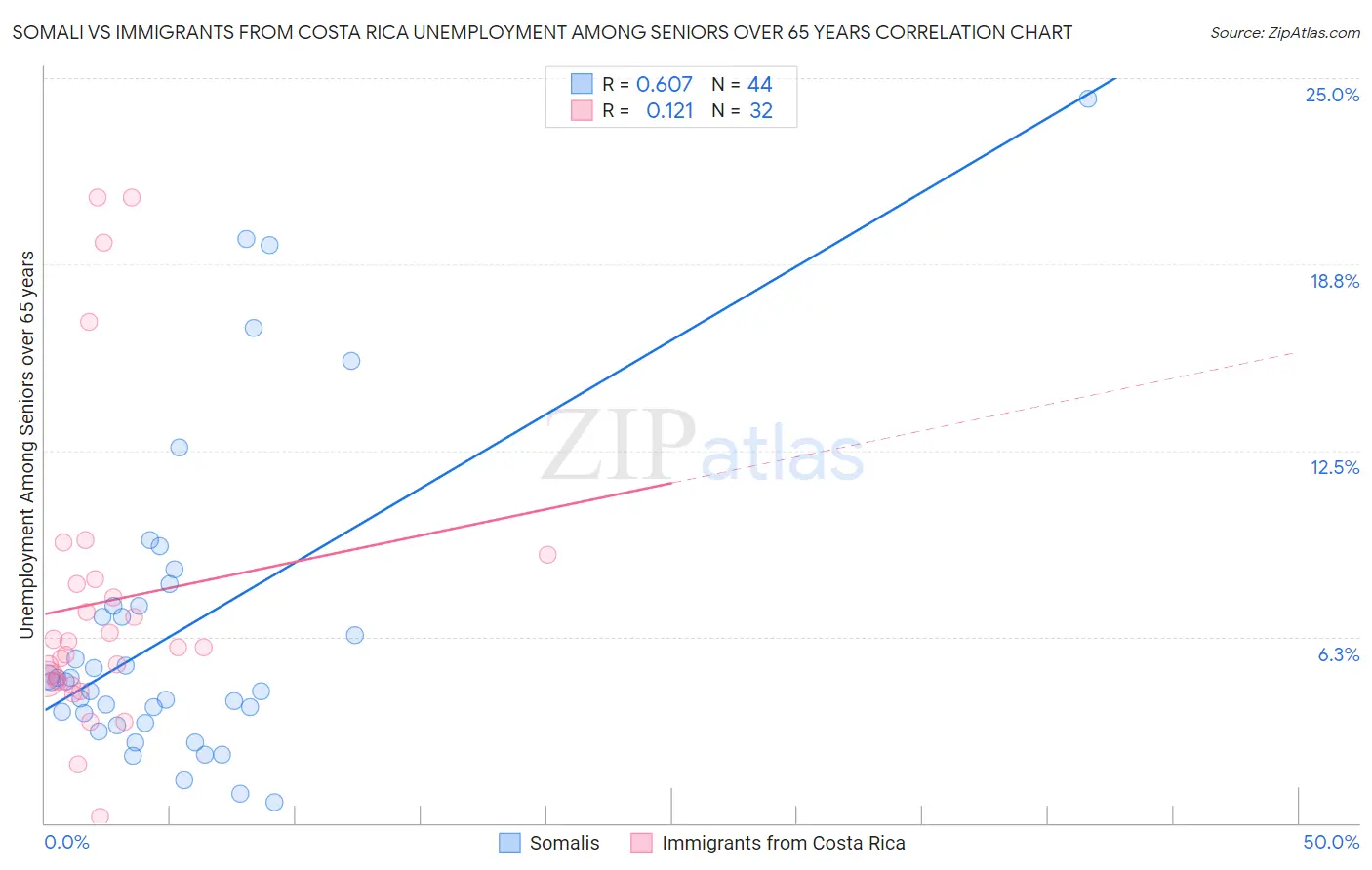 Somali vs Immigrants from Costa Rica Unemployment Among Seniors over 65 years