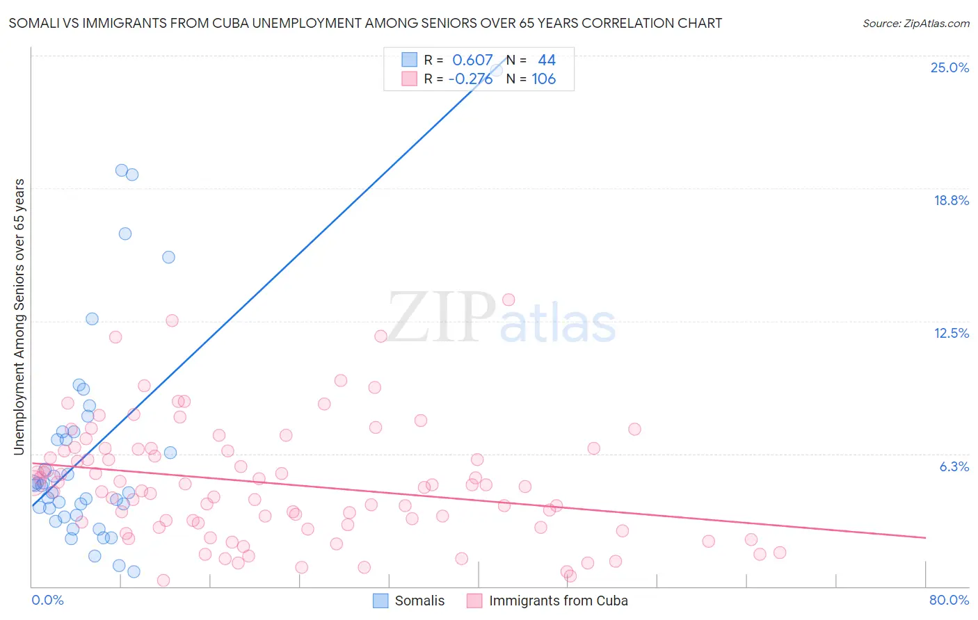 Somali vs Immigrants from Cuba Unemployment Among Seniors over 65 years