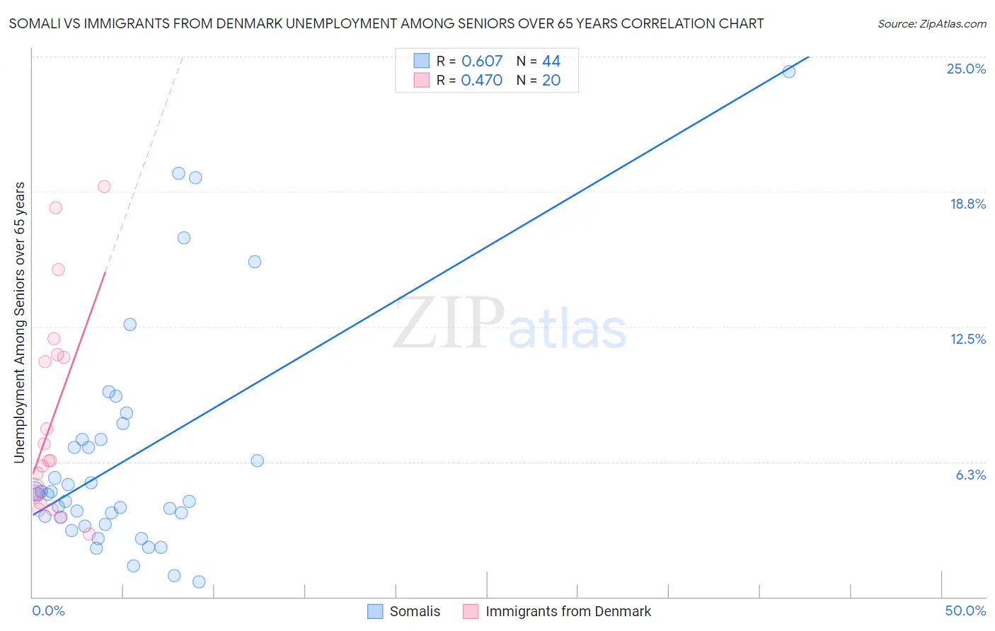 Somali vs Immigrants from Denmark Unemployment Among Seniors over 65 years