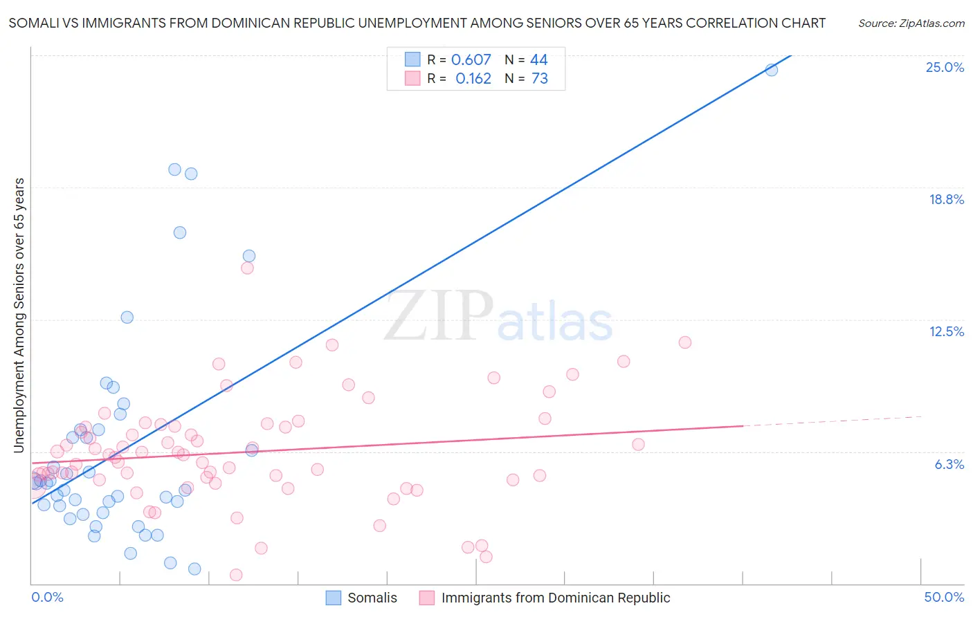 Somali vs Immigrants from Dominican Republic Unemployment Among Seniors over 65 years