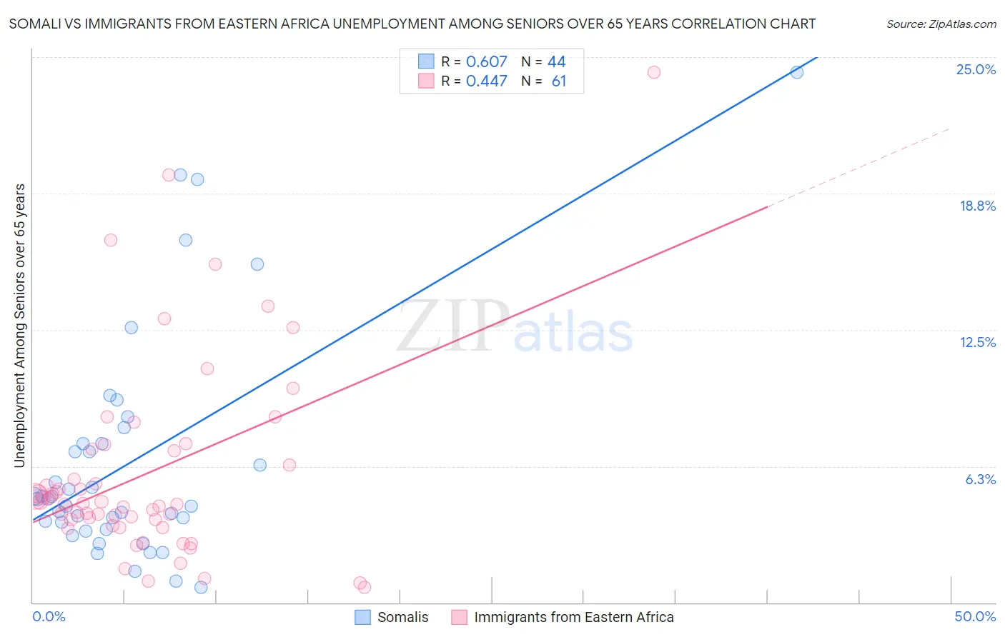 Somali vs Immigrants from Eastern Africa Unemployment Among Seniors over 65 years