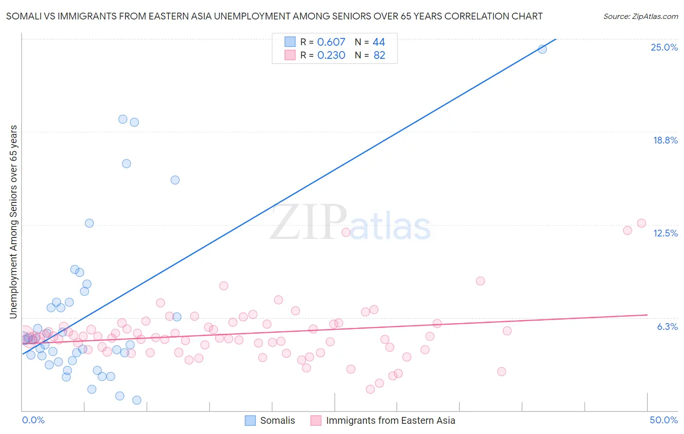 Somali vs Immigrants from Eastern Asia Unemployment Among Seniors over 65 years