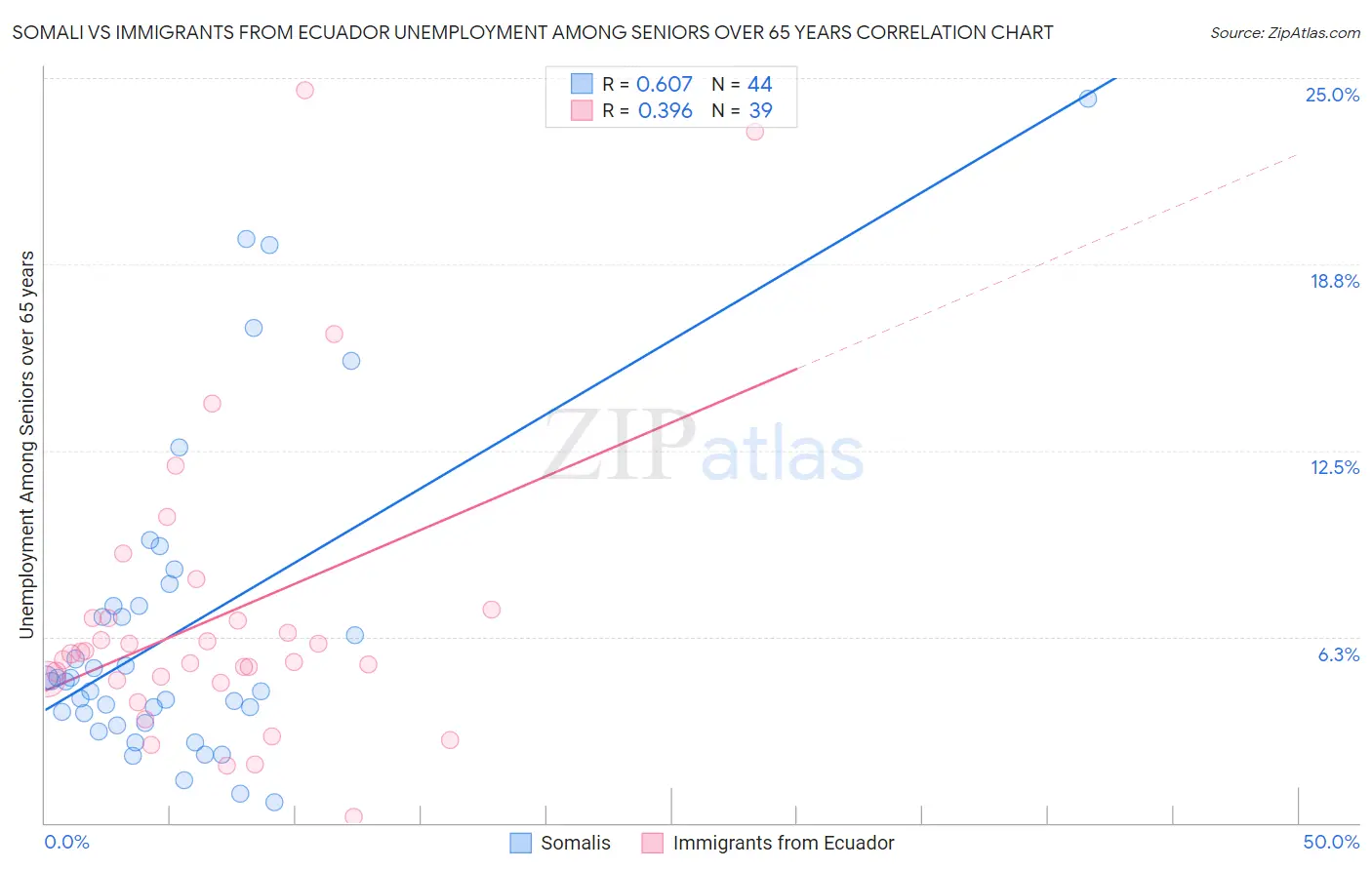 Somali vs Immigrants from Ecuador Unemployment Among Seniors over 65 years