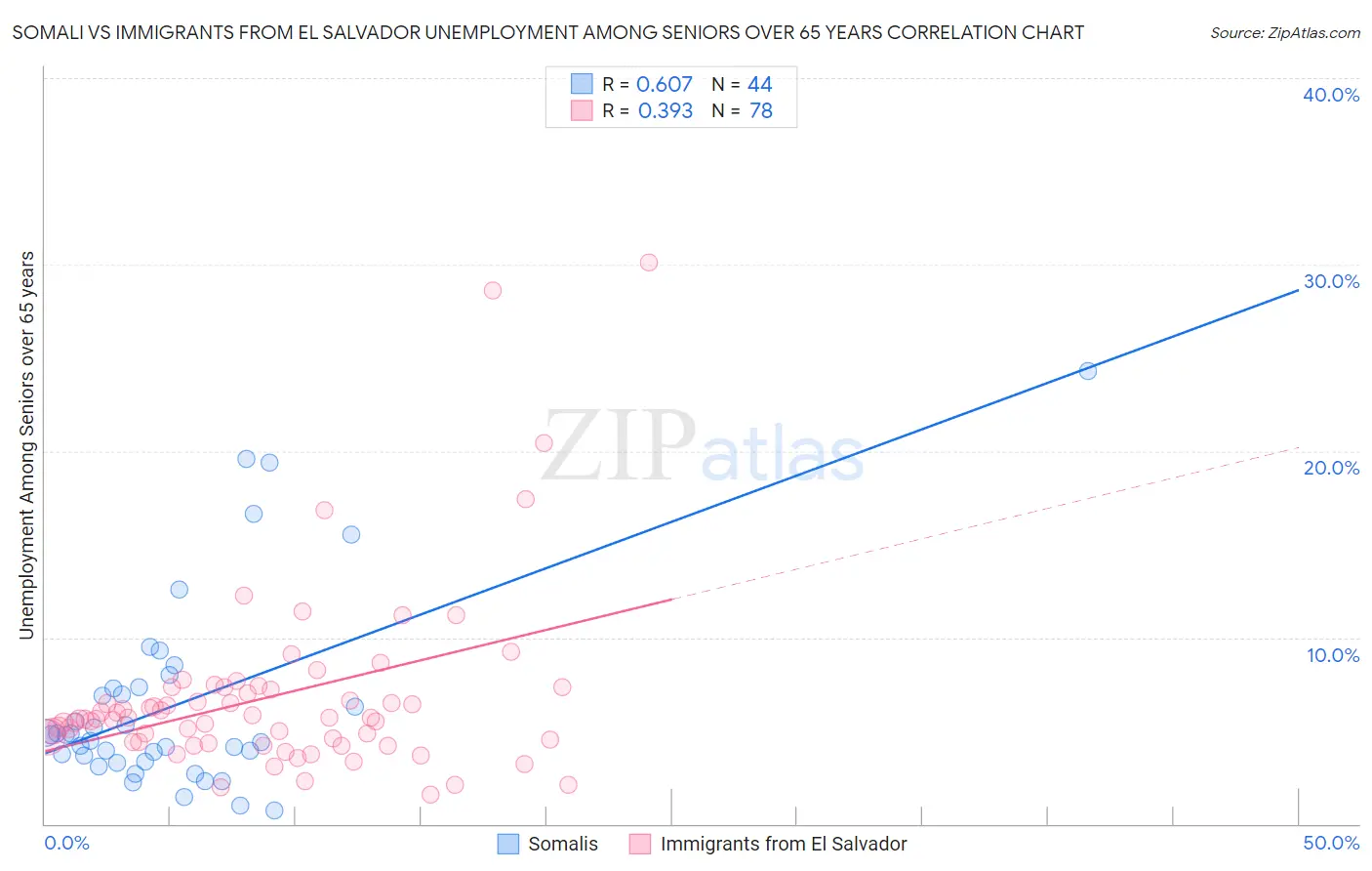 Somali vs Immigrants from El Salvador Unemployment Among Seniors over 65 years