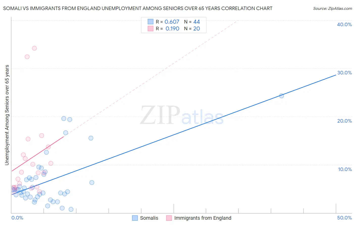 Somali vs Immigrants from England Unemployment Among Seniors over 65 years