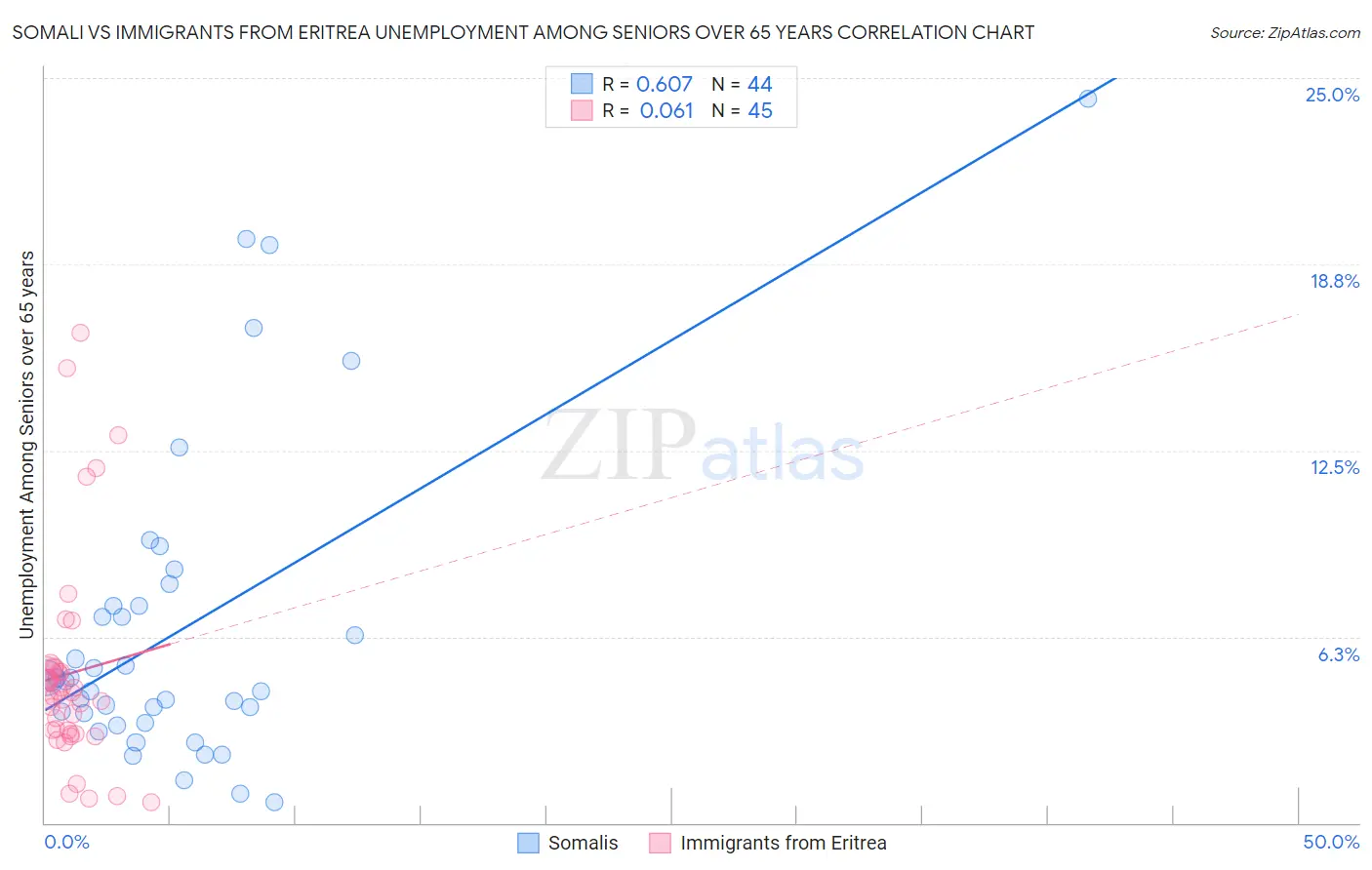 Somali vs Immigrants from Eritrea Unemployment Among Seniors over 65 years