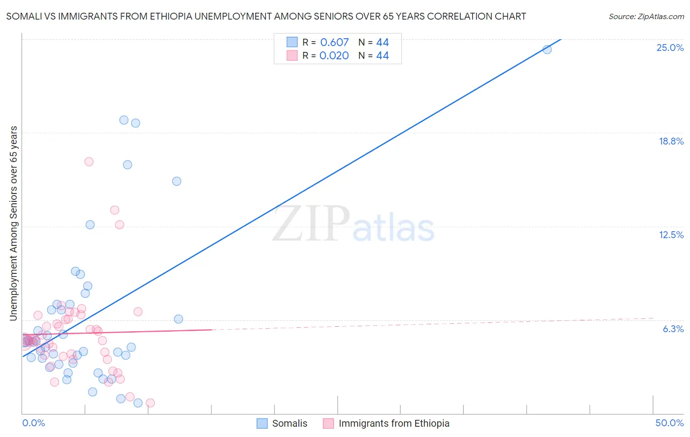 Somali vs Immigrants from Ethiopia Unemployment Among Seniors over 65 years