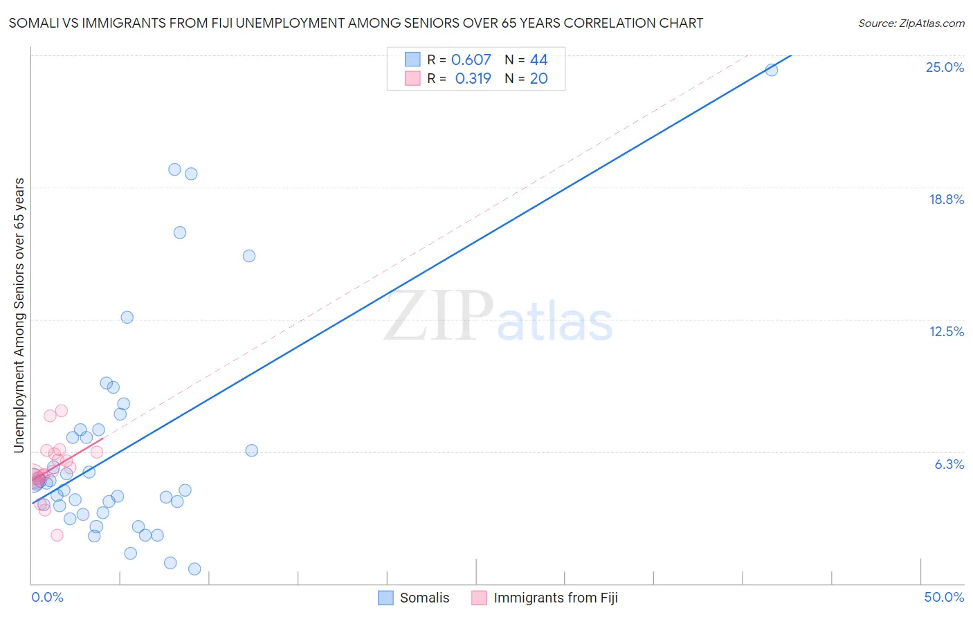 Somali vs Immigrants from Fiji Unemployment Among Seniors over 65 years