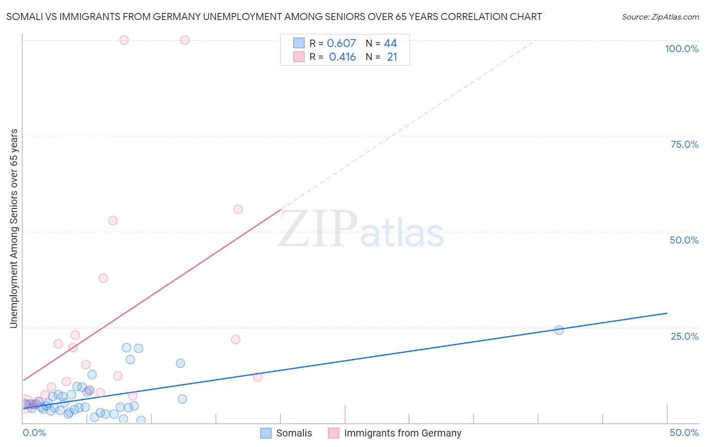 Somali vs Immigrants from Germany Unemployment Among Seniors over 65 years