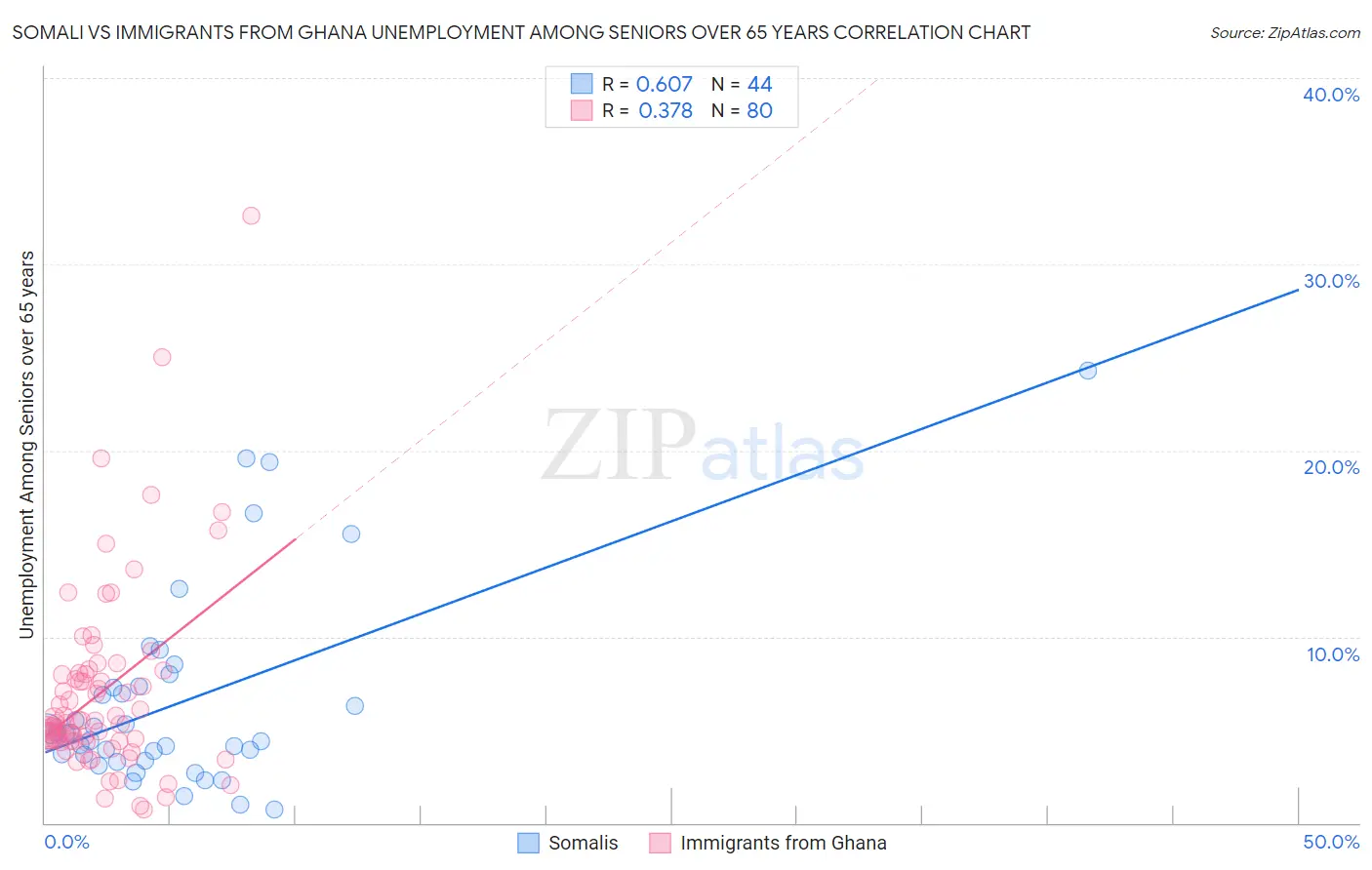 Somali vs Immigrants from Ghana Unemployment Among Seniors over 65 years