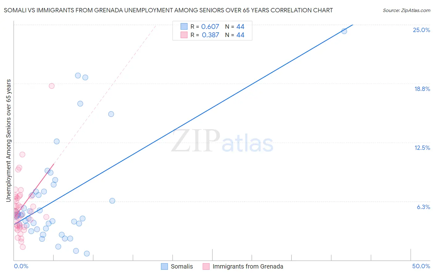 Somali vs Immigrants from Grenada Unemployment Among Seniors over 65 years