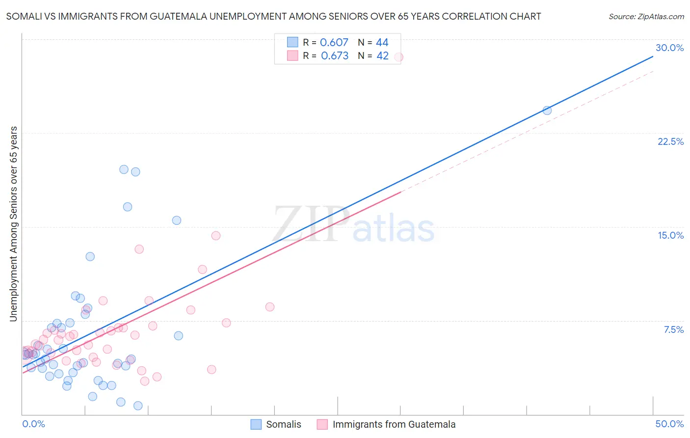 Somali vs Immigrants from Guatemala Unemployment Among Seniors over 65 years