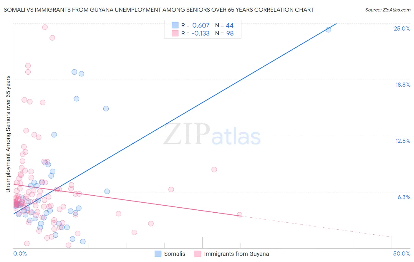 Somali vs Immigrants from Guyana Unemployment Among Seniors over 65 years