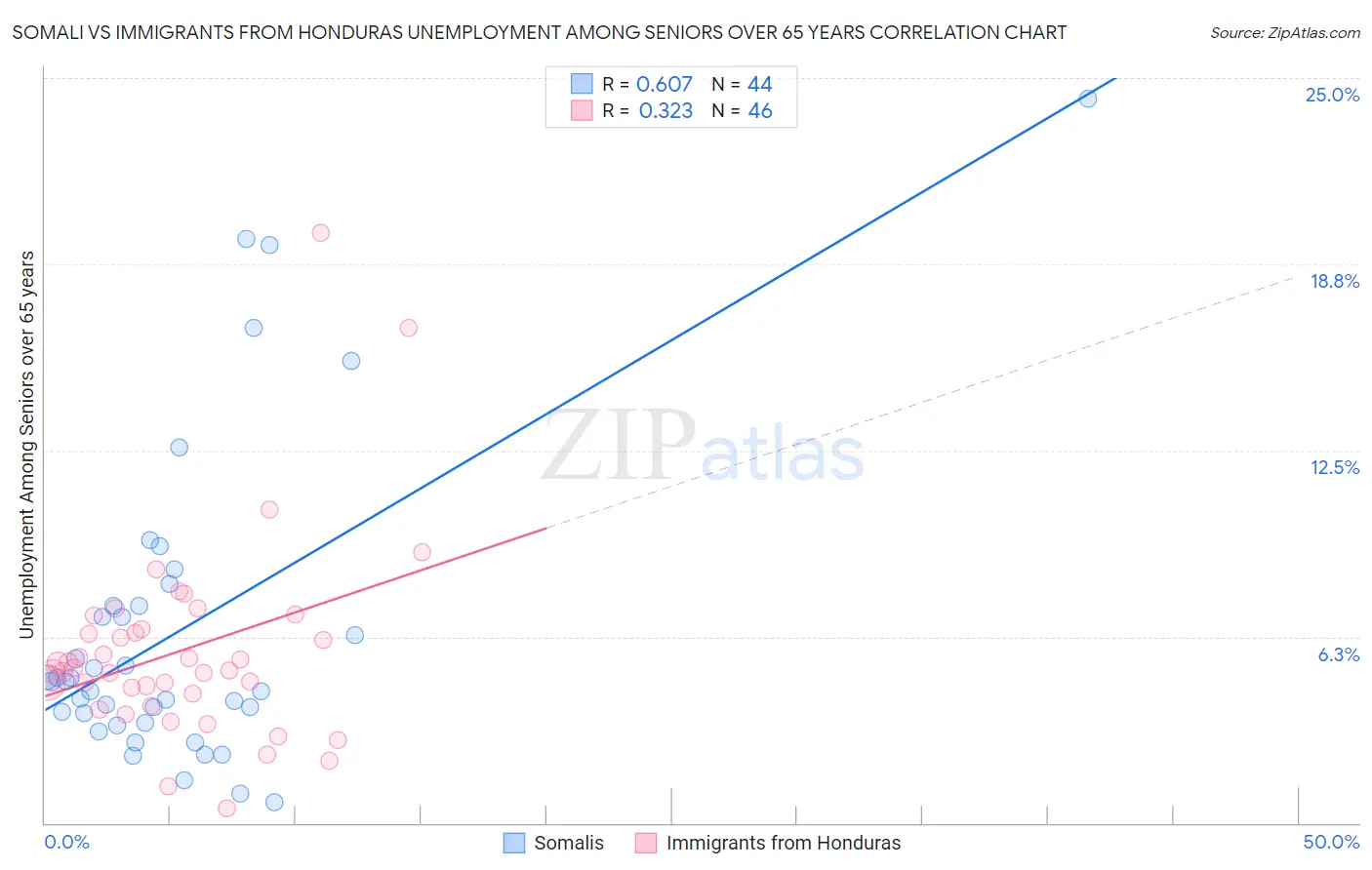 Somali vs Immigrants from Honduras Unemployment Among Seniors over 65 years