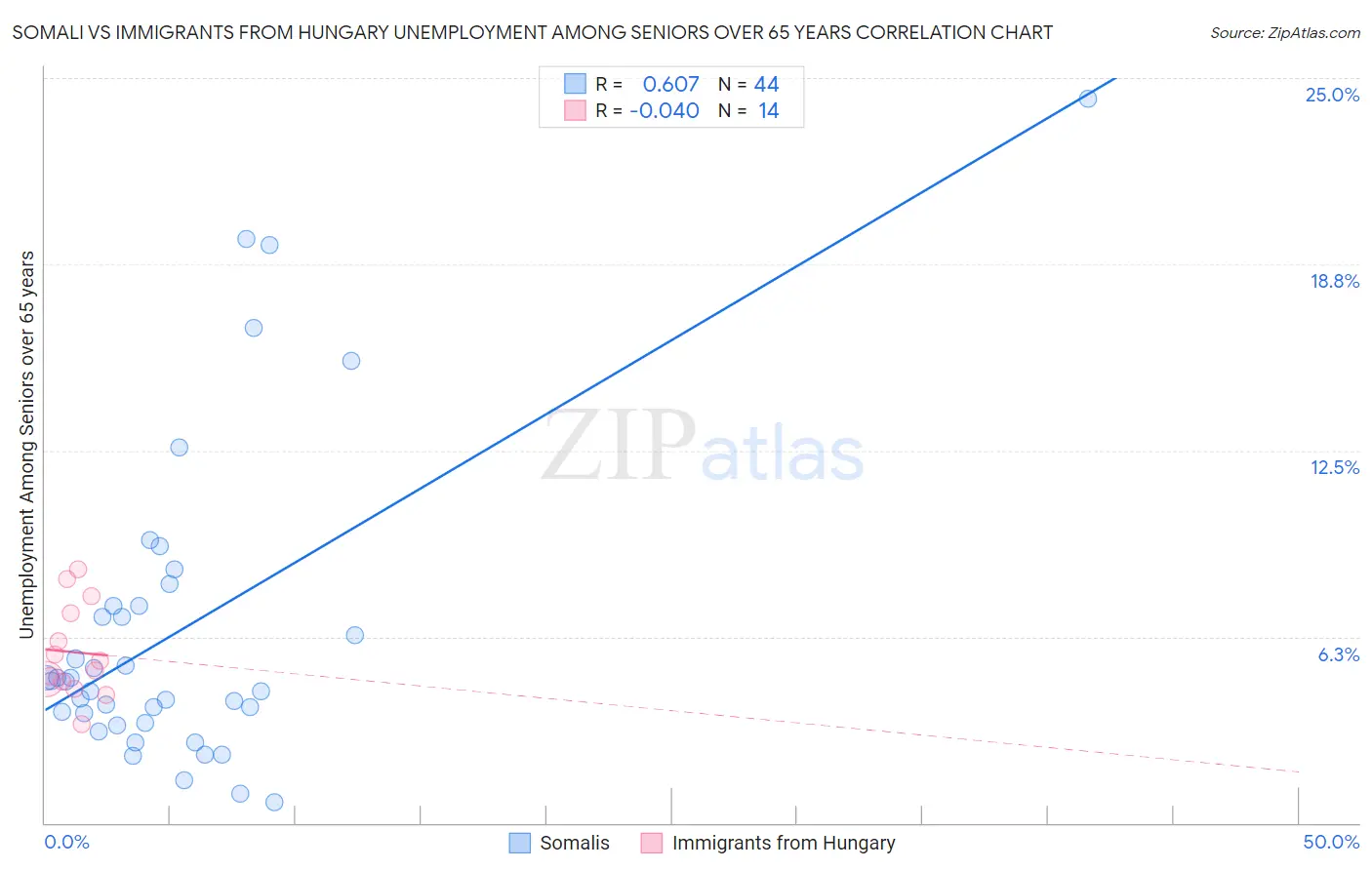 Somali vs Immigrants from Hungary Unemployment Among Seniors over 65 years