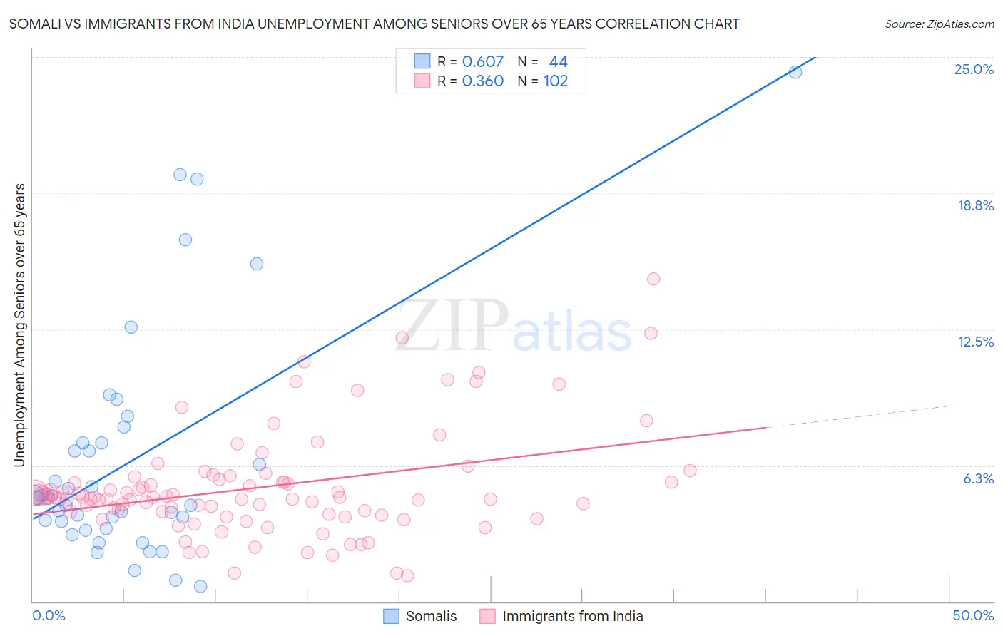 Somali vs Immigrants from India Unemployment Among Seniors over 65 years