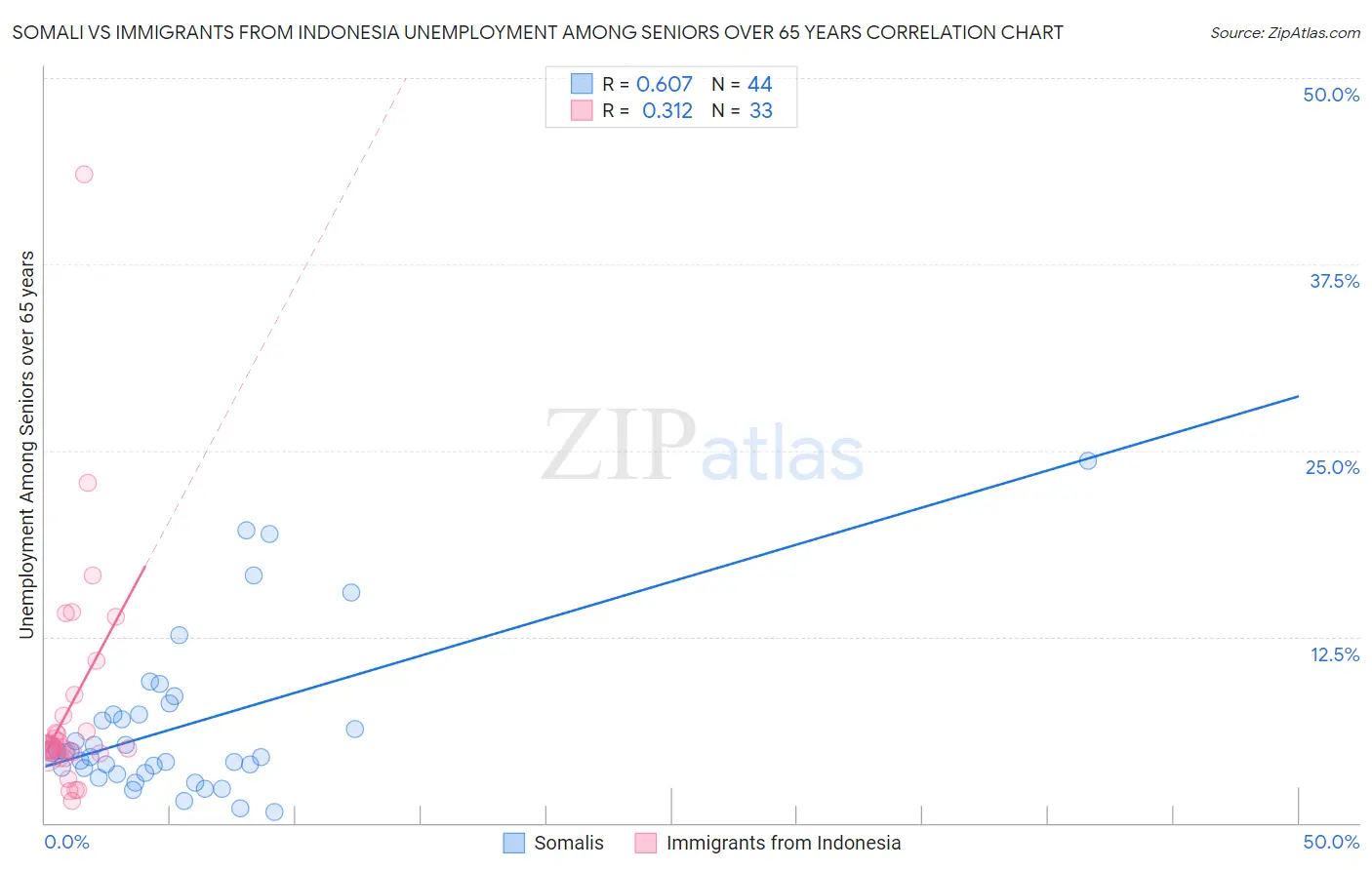 Somali vs Immigrants from Indonesia Unemployment Among Seniors over 65 years