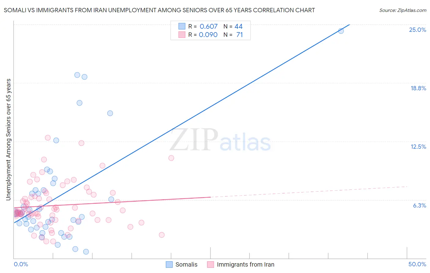 Somali vs Immigrants from Iran Unemployment Among Seniors over 65 years