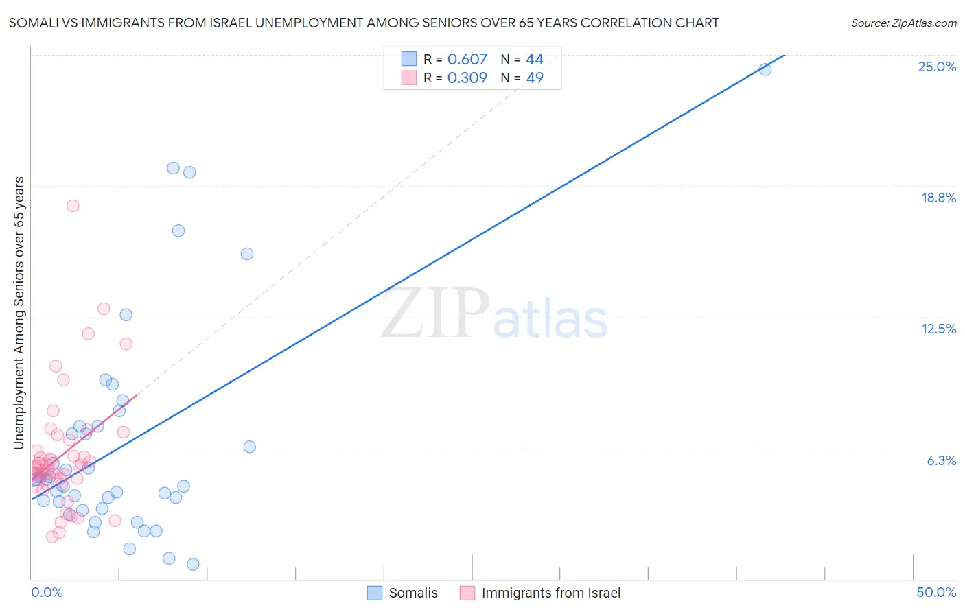 Somali vs Immigrants from Israel Unemployment Among Seniors over 65 years