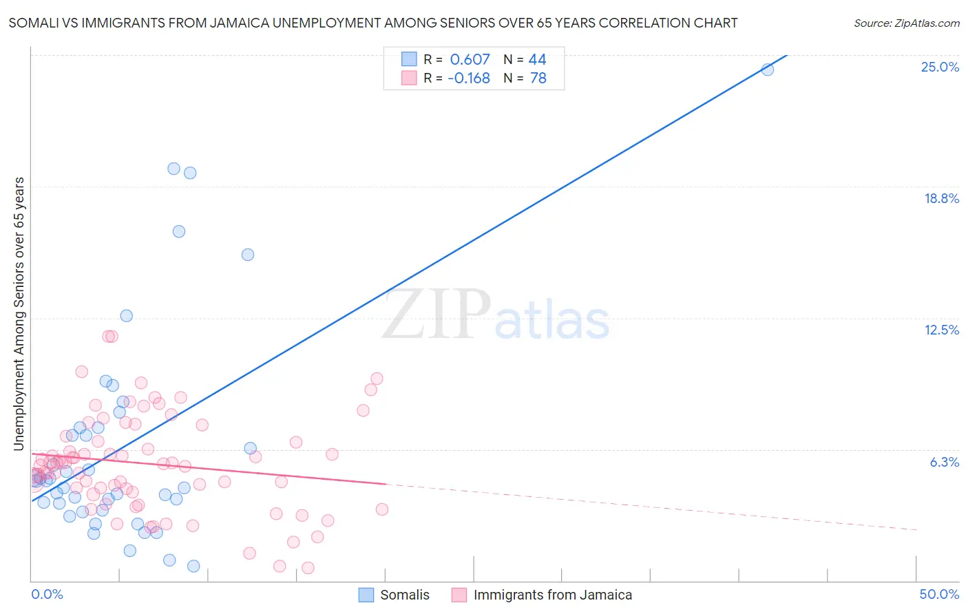 Somali vs Immigrants from Jamaica Unemployment Among Seniors over 65 years