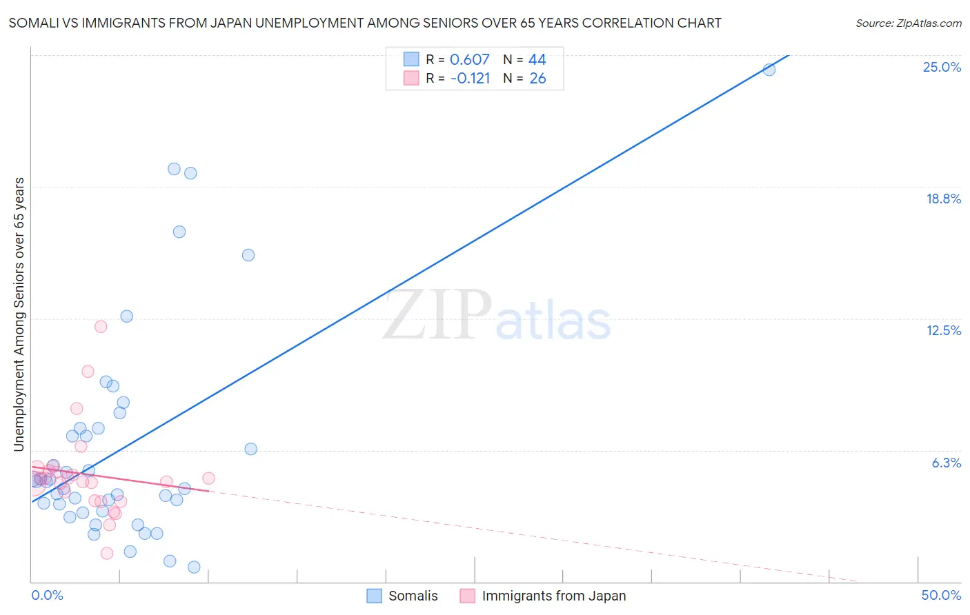 Somali vs Immigrants from Japan Unemployment Among Seniors over 65 years